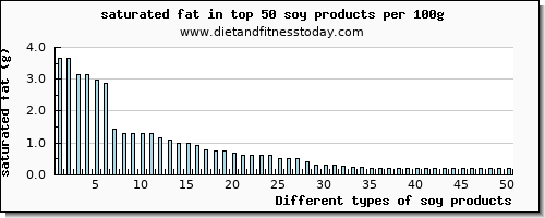 soy products saturated fat per 100g